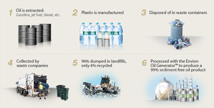 Turning Plastic Back into Oil