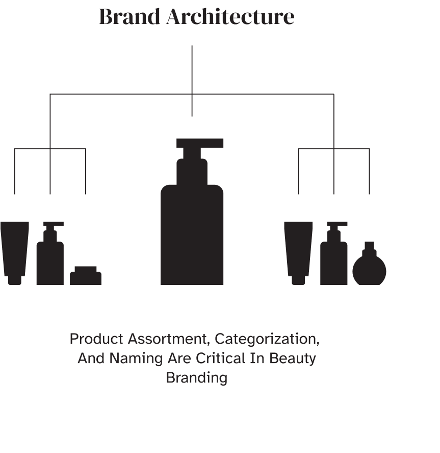 Brand Archirecture